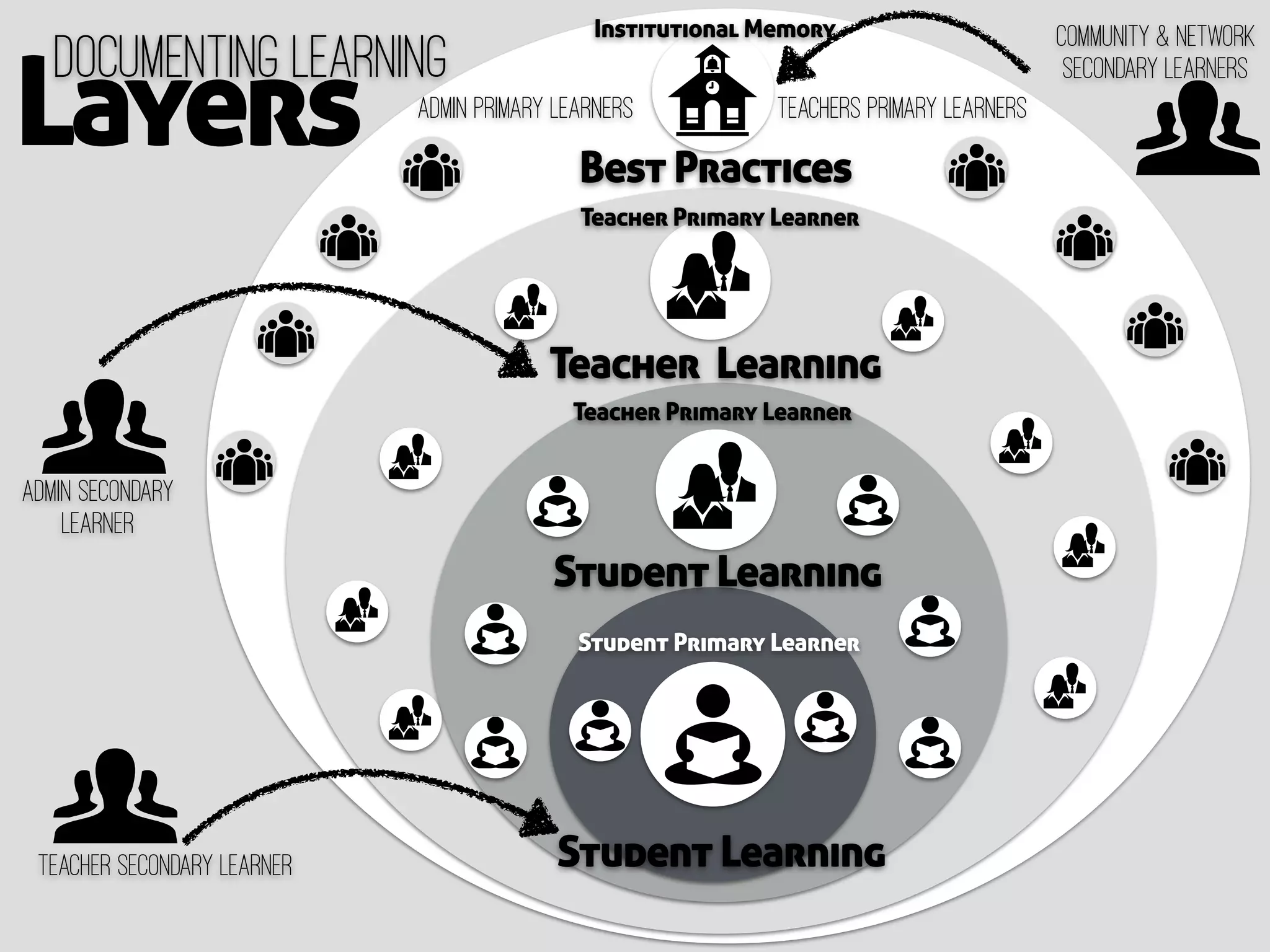 Student Learning
Layers
Documenting Learning
Student Primary Learner
Student Learning
Teacher Learning
Best Practices
Teachers Primary LearnersAdmin Primary Learners
Teacher Secondary Learner
Admin Secondary
Learner
Community & Network
Secondary Learners
Teacher Primary Learner
Teacher Primary Learner
Institutional Memory
 