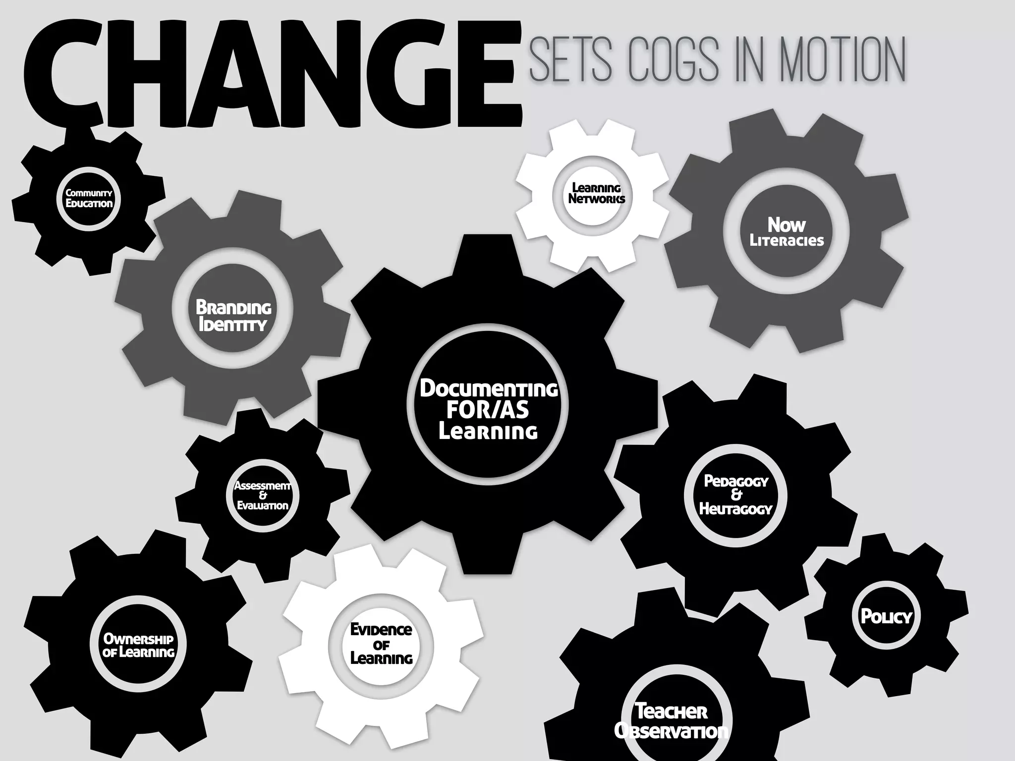 CHANGEsets Cogs in motion
Documenting
FOR/AS
Learning
Policy
Ownership
ofLearning
Now
Literacies
Learning
Networks
Evidence
of
Learning
Branding
Identity
Teacher
Observation
Assessment
&
Evaluation
Community
Education
Pedagogy
&
Heutagogy
 