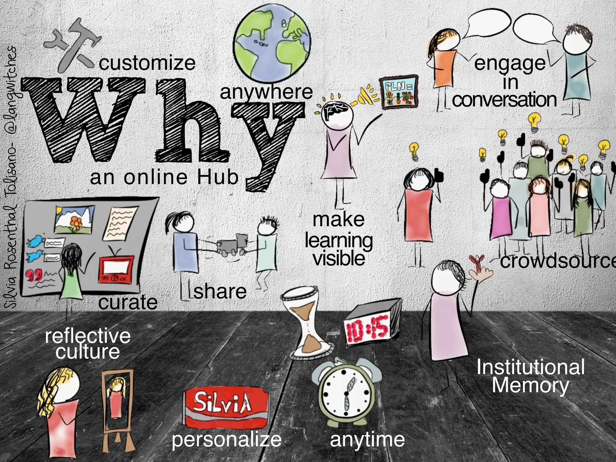 Why
crowdsource
anytime
customize
personalize
engage
curate
learning
share
anywhere conversation
in
make
visible
SilviaRosenthalTolisano-@langwitches
an online Hub
Institutional
Memory
reﬂective
culture
 