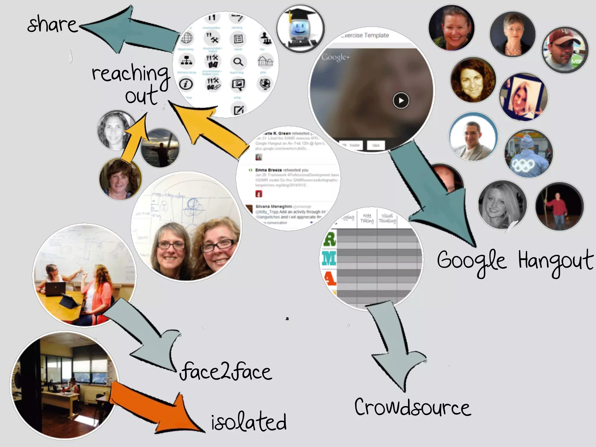 isolated
face2face
reaching
Google Hangout
Crowdsource
out
share
 