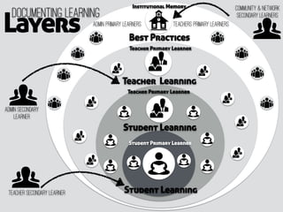 Student Learning
Layers
Documenting Learning
Student Primary Learner
Student Learning
Teacher Learning
Best Practices
Teac...