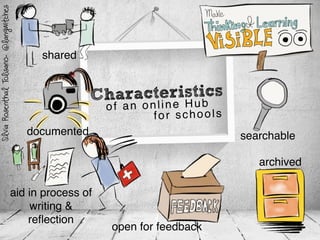 Characteristics
of an online Hub
documented
shared
open for feedback
archived
searchable
aid in process of
writing &
reﬂec...