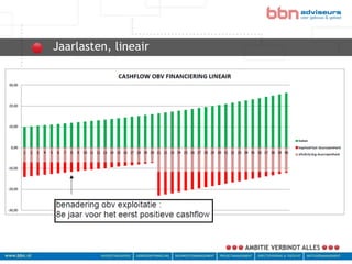Jaarlasten, lineair
bbn adviseurs
 
