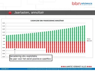 Jaarlasten, annuïtair
bbn adviseurs
 