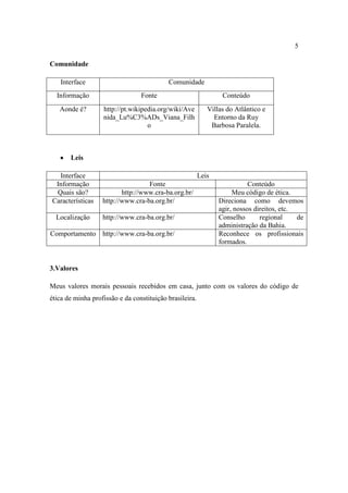 5

Comunidade

   Interface                               Comunidade
  Informação                     Fonte                           Conteúdo
   Aonde é?        http://pt.wikipedia.org/wiki/Ave         Villas do Atlântico e
                   nida_Lu%C3%ADs_Viana_Filh                  Entorno da Ruy
                                   o                         Barbosa Paralela.



       Leis

  Interface                                              Leis
 Informação                        Fonte                                   Conteúdo
 Quais são?               http://www.cra-ba.org.br/                  Meu código de ética.
Características    http://www.cra-ba.org.br/                    Direciona como devemos
                                                                agir, nossos direitos, etc.
  Localização      http://www.cra-ba.org.br/                    Conselho       regional     de
                                                                administração da Bahia.
Comportamento http://www.cra-ba.org.br/                         Reconhece os profissionais
                                                                formados.


3.Valores

Meus valores morais pessoais recebidos em casa, junto com os valores do código de
ética de minha profissão e da constituição brasileira.
 