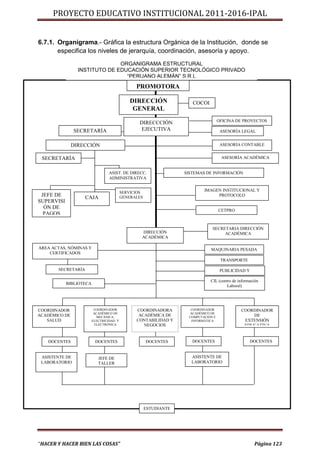PROYECTO EDUCATIVO INSTITUCIONAL 2011-2016-IPAL


6.7.1. Organigrama.- Gráfica la estructura Orgánica de la Institución, donde se
       especifica los niveles de jerarquía, coordinación, asesoría y apoyo.
                               ORGANIGRAMA ESTRUCTURAL
                 INSTITUTO DE EDUCACIÓN SUPERIOR TECNOLÓGICO PRIVADO
                                 “PERUANO ALEMÁN” S.R.L.
                                                PROMOTORA

                                             DIRECCIÓN                COCOI
                                              GENERAL
                                                                                    OFICINA DE PROYECTOS
                                                 DIRECCCIÓN
                SECRETARÍA                       EJECUTIVA                           ASESORÍA LEGAL
                 GENERAL
          DIRECCIÓN                                                                  ASESORÍA CONTABLE
       ADMINISTRATIVA
 SECRETARÍA                                                                          ASESORÍA ACADÉMICA


                                 ASIST. DE DIRECC.                 SISTEMAS DE INFORMACIÓN
                                 ADMINISTRATIVA


                                          SERVICIOS
                                                                           IMAGEN INSTITUCIONAL Y
 JEFE DE            CAJA                  GENERALES                             PROTOCOLO
SUPERVISI
  ÓN DE
                                                                                    CETPRO
  PAGOS

                                                                               SECRETARIA DIRECCIÓN
                                                  DIRECCIÓN                         ACADÉMICA
                                                  ACADÉMICA

ÁREA ACTAS, NÓMINAS Y                                                         MAQUINARIA PESADA
    CERTIFICADOS
                                                                                     TRANSPORTE

       SECRETARÍA                                                                  PUBLICIDAD Y
                                                                                    MARKETING
                                                                              CIL (centro de información
            BIBLIOTECA
                                                                                       Laboral)




COORDINADOR               COORDINADOR           COORDINADORA         COORDINADOR              COORDINADOR
                          ACADÉMICO DE                              ACADÉMICO DE
ACADÉMICO DE               MECÁNICA,             ACADÉMICA DE       COMPUTACIÓN E                 DE
   SALUD                 ELECTRICIDAD Y         CONTABILIDAD Y       INFORMÁTICA               EXTENSIÓN
                          ELECTRÓNICA              NEGOCIOS                                    EDUCATIVA


   DOCENTES               DOCENTES                    DOCENTES        DOCENTES                     DOCENTES


 ASISTENTE DE               JEFE DE                                  ASISTENTE DE
 LABORATORIO                TALLER                                   LABORATORIO




                                                      ESTUDIANTE
                                                          S




“HACER Y HACER BIEN LAS COSAS”                                                                       Página 123
 
