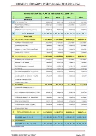 PROYECTO EDUCATIVO INSTITUCIONAL 2011-2016-IPAL


                             FLUJO DE CAJA DEL PLAN DE NEGOCIOS IPAL 2011 - 2014
  RUBRO




                             CONCEPTO                   AÑO 1                 AÑO 2                 AÑO 3                  AÑO 4

                             INGRESOS
  A       APORTE DE CAPITAL                               228,648.06            356,711.49             451,513.89             460,128.22

          PENSIONES Y MATRÍCULA                         4,572,961.25          7,134,229.85           9,030,277.85           9,202,564.46
          DONACIONES

          OTROS (Producción de bienes y servicios)        457,296.13            713,422.99             903,027.79             920,256.45


  B                   TOTAL INGRESOS                 5,258,905.44          8,204,364.33          10,384,819.53          10,582,949.13
                             EGRESOS

 C1       GASTOS DIRECTOS DE FORMACIÓN                1,393,144.12          2,209,726.92           2,851,200.33           2,855,249.06

          REMUNERACIONES DOCENTES                       1,285,679.53          2,042,072.52           2,638,988.80           2,638,988.80

          COMPRAS (Bibliografía)                           45,729.61             71,342.30              90,302.78              92,025.64


          MANUALES Y FOLLETOS DE ENSEÑANZA                 45,729.61             71,342.30              90,302.78              92,025.64


          OTROS (Bienes y servicios)                       16,005.36             24,969.80              31,605.97              32,208.98


 C2       GASTOS GENERALES DE OPERACIÓN               1,858,719.29          2,208,266.09           2,513,602.19           2,531,048.65

          REMUNERACION DEL PERSONAL                     1,424,368.34          1,522,699.43           1,600,298.54           1,600,298.54

          MATERIALES DE OFICINA                            68,594.42            107,013.45             135,454.17             138,038.47


          SERVCIOS (egresos no financieros)                91,378.86            143,365.19             181,851.14             185,342.38

          PUBLICIDAD                                       91,459.23            142,684.60             180,605.56             184,051.29

          GASTOS ADMINISTRATIVOS (equipamiento)           155,480.68            242,563.81             307,029.45             312,887.19


          MANTENIMIENTO DE EDIFICIOS Y EQUIPO              27,437.77             49,939.61             108,363.33             110,430.77


          DEPRECIACIÓN DE ACTIVOS

          OTROS (ESPECIFIQUE)

 C3       INVERSIONES                                   745,392.68            934,584.11             641,149.73             837,433.37

          COMPRA DE TERRENOS O LOCAL



          EDIFICACIONES Y OTRAS CONSTRUCCIONES            457,296.13            556,469.93             252,847.78             257,671.80



          COMPRA DE UNIDADES DE TRANSPORTE                 45,729.61             71,342.30              90,302.78              92,025.64


          COMPRA DE MOBILIARIO                            105,178.11            164,087.29             207,696.39             211,658.98


          COMPRA DE MAQUINARIA Y EQUIPO                   137,188.84            142,684.60              90,302.78             276,076.93


          OTROS (ESPECIFIQUE)


  C          TOTAL EGRESOS (C1 + C2 + C3)             3,997,256.10          5,352,577.12           6,005,952.24           6,223,731.08


          SALDO DE CAJA (A + B) - C                  1,261,649.34          2,851,787.21           4,378,867.29           4,359,218.05

  D       FINANCIAMIENTO                                               -                     -                      -                      -

          SALDO FINAL DE CAJA (A + B) – C)+D         1,261,649.34          2,851,787.21           4,378,867.29           4,359,218.05
Fuente: Elaboración Propia




“HACER Y HACER BIEN LAS COSAS”                                                                                          Página 125
 