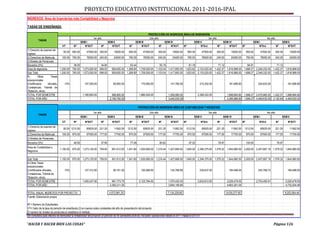 PROYECTO EDUCATIVO INSTITUCIONAL 2011-2016-IPAL
INGRESOS: Área de Ingenierías más Contabilidad y Negocios

TASAS DE ENSEÑANZA

                                                                                                           PROYECCIÓN DE INGRESOS ÁREA DE INGENIERÍA
                                                             1er año                                         2do año                                3er año                                                                         4to año
         TASAS
                                                  SEM I                    SEM II                  SEM III              SEM IV           SEM V                                           SEM VI                       SEM I                        SEM II
                                VT        Nº         NºXVT          Nº        NºXVT           Nº       NºXVT         Nº      NºXVT Nº         NºXvt         Nº                               NºXVT          Nº            NºXvt               Nº       NºXVT
1) Derecho de examen de
                                 50.00 950.00    47500.00         300.00        15000.00     950.00       47500.00      300.00        15000.00         950.00      47500.00         300.00      15000.00         950.00       47500.00        300.00        15000.00
ingreso
2) Derechos de Matricula        100.00 760.00    76000.00         240.00        24000.00     760.00       76000.00      240.00        24000.00         760.00      76000.00         240.00      24000.00         760.00       76000.00        240.00        24000.00
3) Niveles de Pensiones
Becados (5%)                            38.00                      34.80                    63.44                 55.15                 81.18                 71.12                 84.91                 71.12
Área de Ingeniería            1,250.00 760.00 1,073,500.00        696.00      909,000.00 1,268.80 1,709,500.00 1,103.04 1,417,800.00 1,623.62 2,153,020.00 1,422.37 1,816,968.00 1,698.27 2,246,332.00 1,422.37 1,816,968.00
Sub Total                     1,250.00 760.00 1,073,500.00        696.00      909,000.00 1,268.80 1,709,500.00 1,103.04 1,417,800.00 1,623.62 2,153,020.00 1,422.37 1,816,968.00 1,698.27 2,246,332.00 1,422.37 1,816,968.00
4)        Otras       Tasas
educacionales
(Certificados      oficiales,     10%           107,350.00                     90,900.00                 170,950.00                  141,780.00                   215,302.00                   181,696.80             -    224,633.20              -     181,696.80
Constancias, Trámite de
Títulación, otros)
TOTAL POR SEMESTRE                            1,180,850.00                    999,900.00               1,880,450.00                1,559,580.00                 2,368,322.00                 1,998,664.80 1,698.27 2,470,965.20 1,422.37 1,998,664.80
TOTAL POR AÑO                                                               2,180,750.00                                           3,440,030.00                                              4,366,986.80 1,698.27 4,469,630.00 3,120.64 4,469,630.00


                                                                                                       PROYECCIÓN DE INGRESOS ÁREA DE CONTABILIDAD Y NEGOCIOS
                                                             1er año                                             2do año                                                  3er año                                                   4to año
         TASAS
                                                  SEM I                    SEM II                  SEM III                      SEM IV                      SEM V                        SEM VI                       SEM I                        SEM II
                                VT        Nº         NºXVT          Nº        NºXVT           Nº         NºXVT             Nº        NºXVT        Nº              NºXvt             Nº         NºXVT        Nº              NºXvt             Nº         NºXVT
1) Derecho de examen de
                                 50.00 1212.50        60625.00 221.25           11062.50    1212.50       60625.00      221.25        11062.50     1212.50         60625.00         221.25      11062.50     1212.50          60625.00        221.25        11062.50
ingreso
2) Derechos de Matricula       100.00 970.00          97000.00 177.00           17700.00     970.00       97000.00      177.00        17700.00         970.00      97000.00         177.00      17700.00         970.00       97000.00        177.00        17700.00
3) Niveles de Pensiones
Becados (5%)                              48.50                    37.95                       77.09                       60.82                        97.25                        78.97                       100.00                        78.97
Área de Contabilidad y
                             1,150.00 970.00 1,273,125.00 759.00              901,612.50 1,541.80 1,930,695.00 1,216.44 1,427,668.50 1,945.00 2,394,375.00 1,579.32 1,844,980.50 2,000.05 2,457,687.19 1,579.32 1,844,980.50
Negocios

Sub Total                    1,150.00 970.00 1,273,125.00 759.00              901,612.50 1,541.80 1,930,695.00 1,216.44 1,427,668.50 1,945.00 2,394,375.00 1,579.32 1,844,980.50 2,000.05 2,457,687.19 1,579.32 1,844,980.50
4) Otras Tasas
educacionales
(Certificados oficiales,          10%                127,312.50                90,161.25                 193,069.50                  142,766.85                   239,437.50                   184,498.05                  245,768.72                    184,498.05
Constancias, Trámite de
Títulación, otros)
TOTAL POR SEMESTRE                                 1,400,437.50               991,773.75               2,123,764.50                1,570,435.35                 2,633,812.50                 2,029,478.55                 2,703,455.91                 2,029,478.55
TOTAL POR AÑO                                                               2,392,211.25                                           3,694,199.85                                              4,663,291.05                                              4,732,934.46

TOTAL ANUAL INGRESOS POR PROYECTO:                                          4,572,961.25                                           7,134,229.85                                              9,030,277.85                                              9,202,564.46
Fuente: Elaboración propia

Nº = Número de Estudiantes.
VT= Valor de la tasa de pensión de enseñanza (3) en nuevos soles constantes del año de presentación del proyecto.
El número de niveles de pensiones lo establece el instituto.
Se considera para efectos de demostrar la rentabilidad del proyecto un periodo de 06 semestres lectivos. Iniciando operaciones desde el 2011-I hasta el 2013-II

“HACER Y HACER BIEN LAS COSAS”                                                                                                                                                                                                           Página 126
 