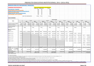 PROYECTO EDUCATIVO INSTITUCIONAL 2011-2016-IPAL
INGRESOS ÁREA DE CONTABILIDAD Y NEGOCIOS:

CARRERAS PROFESIONALES                                                                    POBLACIÓN INGRESANTE POR SEMESTRE
                                                                                          SEMESTRE I SEMESTRE II                     TOTAL
CONTABILIDAD Y FINANZAS                                                                           300            90                         390
SECRETARIADO EJECUTIVO BILINGÜE                                                                   150            45                         195
ADMINISTRACIÓN DE NEGOCIOS INTERNACIONALES                                                        140            42                         182
MARKETING EMPRESARIAL                                                                             100            30                         130
ADMINISTRACIÓN Y GESTIÓN EMPRESARIAL                                                              140            42                         182
GASTRONOMÍA Y ARTE CULINARIO                                                                      140            42                         182

                                                  SUB TOTAL INGRESANTES                         970.00     177.00                     1147.00

TASAS DE ENSEÑANZA

                                                                                                                                                    PROYECCIONES
                                                                        1er año                                                  2do año                                                       3er año                                                          4to año
             TASAS
                                                           SEM I                       SEM II                      SEM III                      SEM IV                            SEM V                       SEM VI                            SEM I                          SEM II
                                       VT           Nº          NºXVT             Nº         NºXVT          Nº           NºXVT             Nº         NºXVT         Nº                NºXvt              Nº          NºXVT        Nº                    NºXvt             Nº            NºXVT

1) Derecho de examen de ingreso          50.00     1212.50         60625.00    221.25         11062.50 1212.50            60625.00     221.25            11062.50        1212.50          60625.00       221.25        11062.50        1212.5              60625          221.25         11062.5
2) Derechos de Matricula                100.00      970.00         97000.00    177.00         17700.00     970.00         97000.00     177.00            17700.00         970.00          97000.00       177.00        17700.00        970.00              97000          177.00           17700

3) Niveles de Pensiones
Becados (5%)                                         48.50                        37.95                     77.09                          60.82                           97.25                          78.97                        200.01                             157.93

Área de Contabilidad y
Negocios:

Negocios - 2011-I                     1,150.00     970.00 1,115,500.00        582.00       669,300.00     465.60       535,440.00     372.48        428,352.00           335.23      385,516.80       301.71       346,965.12

Negocios - 2011-II                    1,150.00                                177.00       203,550.00     106.20       122,130.00          84.96     97,704.00            67.97       78,163.20          61.17      70,346.88           55.05       63,312.19

Negocios - 2012-I                     1,150.00                                                            970.00 1,115,500.00         582.00        669,300.00           465.60      535,440.00       372.48       428,352.00          335.23      385,516.80             301.71    346,965.12

Negocios - 2012-II                    1,150.00                                                                                        177.00        203,550.00           106.20      122,130.00          84.96      97,704.00           67.97       78,163.20              61.17     70,346.88

Negocios - 2013-I                     1,150.00                                                                                                                           970.00    1,115,500.00       582.00       669,300.00          465.60      535,440.00             372.48    428,352.00

Negocios - 2013-II                    1,150.00                                                                                                                                                        177.00       203,550.00          106.20      122,130.00              84.96     97,704.00

                                      1,150.00                                                                                                                                                                                         970.00    1,115,500.00             582.00    669,300.00

                                      1,150.00                                                                                                                                                                                                                            177.00    203,550.00


Sub Total                             1,150.00     970.00 1,273,125.00        759.00       901,612.50 ####### 1,930,695.00           1,216.44      1,427,668.50     1,945.00       2,394,375.00      1,579.32     1,844,980.50    2,000.05       2,457,687.19        1,579.32      1,844,980.50
4) Otras Tasas educacionales
(Certificados            oficiales,
Constancias,       Trámite       de
                                            10%               127,312.50                    90,161.25                  193,069.50                   142,766.85                       239,437.50                    184,498.05                      245,768.72                       184,498.05
Títulación, otros)
TOTAL POR SEMESTRE                                           1,400,437.50                   991,773.75                2,123,764.50                 1,570,435.35                    2,633,812.50                   2,029,478.55    4,000.11       2,703,455.91        3,158.64      2,029,478.55
TOTAL POR AÑO                                                                             2,392,211.25                                             3,694,199.85                                                   4,663,291.05                                                     4,732,934.46
Fuente: Elaboración propia

Nº = Número de Estudiantes.
VT= Valor de la tasa de pensión de enseñanza (3) en nuevos soles constantes del año de presentación del proyecto. Hay 04 niveles de pensiones. Así como otros conceptos (1,2, y 4)
El número de niveles de pensiones lo establece el instituto.
Se considera para efectos de demostrar la rentabilidad del proyecto un periodo de 08 semestres lectivos. Iniciando operaciones desde el 2011-I hasta el 2013-II
Del 100% de postulantes al instituto, un 25% de ellos, no logran cubrir una vacante.
El ïndice de deserción estudiantil promedio es de 40% al culminar o durante el Semestre I, 20% al culminar el II y/o III semestre, el 10% al culminar el IV y/o V semestre.
Para que los estudiantes tengan mejores opciones de inserción laboral debemos de promover los Post Títulos. De este modo también mejoraríamos los niveles de Ingresos económicos y lograríamos mejor impacto social.
Se debe considerar el Punto 3) Becados para los mejores estudiantes egresados de la educación básica regular. De este modo se beneficiarían éstos y la institución, porque se promoverían concursos tecnológicos y proyectos de investigación con mejores resultados.




“HACER Y HACER BIEN LAS COSAS”                                                                                                                                                                                                                                  Página 128
 