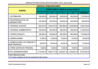 PROYECTO EDUCATIVO INSTITUCIONAL 2011-2016-IPAL
                                          EGRESOS: REMUNERACIONES
                                                         PROYECCIÓN A 4 AÑOS (En Nuevos Soles) (‘)
                  RUBROS
                                                 1               2            3            4          TOTALES
1. AUTORIDADES                               280,000.00       280,000.00   280,000.00   280,000.00    1,120,000.00

2. RESPONSABLES DE LAS
                                             245,000.00       245,000.00   245,000.00   245,000.00     980,000.00
CARRERAS PROF.

3. PERSONAL DOCENTE                         1,285,679.53 2,042,072.52 2,638,988.80 2,638,988.80       8,605,729.64

4. PERSONAL ADMINISTRATIVO                   546,000.00       546,000.00   546,000.00   546,000.00    2,184,000.00

5. CARGAS SOCIALES                           306,368.34       404,699.43   482,298.54   482,298.54    1,675,664.85

6. BONIFICACIONES                              14,000.00       14,000.00    14,000.00    14,000.00      56,000.00

7. BONIFICACIONES (AUTORIDADES Y
                                               28,000.00       28,000.00    28,000.00    28,000.00     112,000.00
RESPONSABLES)

8. OTROS GASTOS DE PERSONAL                     5,000.00        5,000.00     5,000.00     5,000.00      20,000.00

TOTAL REMUNERACIONES                        2,710,047.87 3,564,771.94 4,239,287.34 4,239,287.34      14,753,394.50
Fuente: Elaboración propia
(‘) En soles constante del año de presentación del proyecto



“HACER Y HACER BIEN LAS COSAS”                                                                            Página 130
 