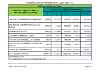 PROYECTO EDUCATIVO INSTITUCIONAL 2011-2016-IPAL
                                               EGRESOS: BIENES Y SERVICIOS
                                                                     PROYECCIÓN A 4 AÑOS (En Nuevos Soles) (‘)
       RUBROS DE EGRESOS EN BIENES Y
         MATERIALES EDUCACIONALES
                                                               1            2            3            4         TOTALES


1. GASTOS DE OPERACIÓN Y FUNCIONAMIENTO                   68,594.42      107,013.45   135,454.17   138,038.47    449,100.50


2. MATERIALES DE ENSEÑANZA (Equipamiento
                                                          45,729.61       71,342.30    90,302.78    92,025.64    299,400.33
Didáctico)

3. PUBLICIDAD Y DIFUSIÓN                                  91,459.23      142,684.60   180,605.56   184,051.29    598,800.67

4. ALQUILER DE INMUEBLE Y OTROS                               2,286.48     3,567.11     4,515.14     4,601.28     14,970.02

5. GASTOS DE MATERIALES, LAB. /TALLERES                       6,859.44    10,701.34    13,545.42    13,803.85     44,910.05

6. GASTOS PREVISTOS PARA EVALUACIÓN DEL
                                                              6,859.44    10,701.34    13,545.42    13,803.85     44,910.05
INSTITUTO

7. OTROS (ADQ. BIBLIOGRÁFICAS)                            45,729.61       71,342.30    90,302.78    92,025.64    299,400.33

TOTAL BIENES Y SERVICIOS                                267,518.23       417,352.45   528,271.25   538,350.02   1,751,491.95
Fuente: Elaboración propia
(‘) En soles constante del año de presentación del proyecto



“HACER Y HACER BIEN LAS COSAS”                                                                                     Página 131
 