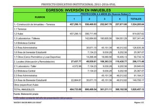 PROYECTO EDUCATIVO INSTITUCIONAL 2011-2016-IPAL

                                 EGRESOS: INVERSIÓN EN INMUEBLES
                                                                     PROYECCIÓN A 4 AÑOS (En Nuevos Soles) (‘)
                      RUBROS
                                                               1            2            3            4          TOTALES

1.- Construcción de Inmuebles – Terrenos                457,296.13       556,469.93   252,847.78   257,671.80    1,524,285.64

1.1 Terrenos                                                                                                                 -

1.2 Aulas                                               457,296.13       356,711.49            -            -     814,007.62
1.3 Laboratorios / Talleres                                              142,684.60   180,605.56   184,051.29     507,341.44

1.4 Biblioteca Central                                                                                                       -
1.5 Área Administrativa                                                   35,671.15    45,151.39    46,012.82     126,835.36
1.6 Área de bienestar Estudiantil                                          7,134.23     9,030.28     9,202.56      25,367.07
1.7 Otros (Cerco Perimétrico y Loza Deportiva)                            14,268.46    18,060.56    18,405.13      50,734.14

2. Locales (Adecuación y Remodelación)                   27,437.77        49,939.61   108,363.33   110,430.77     296,171.48

2.1 Laboratorio / Taller                                      4,572.96     7,134.23     9,030.28     9,202.56      29,940.03

2.2 Biblioteca Central                                                     7,134.23     9,030.28     9,202.56      25,367.07
2.3 Área Administrativa                                                                45,151.39    46,012.82      91,164.21
2.4 Área de Bienestar Estudiantil                        22,864.81        35,671.15    45,151.39    46,012.82     149,700.17
Otros (especificar) Aulas                                                                                                    -
TOTAL INMUEBLES                                         484,733.89       606,409.54   361,211.11   368,102.58    1,820,457.12
Fuente: Elaboración propia

(‘) En soles constante del año de presentación del proyecto
“HACER Y HACER BIEN LAS COSAS”                                                                                      Página 132
 