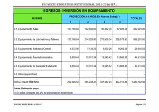 PROYECTO EDUCATIVO INSTITUCIONAL 2011-2016-IPAL

                                 EGRESOS: INVERSIÓN EN EQUIPAMIENTO
                                                       PROYECCIÓN A 4 AÑOS (En Nuevos Soles) (‘)
                   RUBROS                                                                                 TOTALES
                                                       1             2             3            4

3.1. Equipamiento Aulas                              137,188.84    142,684.60    90,302.78    92,025.64    462,201.86


3.2. Equipamiento de Laboratorios y Talleres         137,188.84    214,026.90   270,908.34   276,076.93    898,201.00


3.3. Equipamiento Biblioteca Central                    4,572.96     7,134.23     9,030.28     9,202.56     29,940.03


3.4. Equipamiento Área Administrativa                   6,859.44    10,701.34    13,545.42    13,803.85     44,910.05


3.5. Equipamiento de Bienestar Estudiantil              6,859.44    10,701.34    13,545.42    13,803.85     44,910.05


3.6. Otros (especificar)                                       -            -            -            -              -

TOTAL EQUIPAMIENTO                                   292,669.52    385,248.41   397,332.23   404,912.84   1,480,162.99

Fuente: Elaboración propia

(‘) En soles constante del año de presentación del proyecto



“HACER Y HACER BIEN LAS COSAS”                                                                               Página 133
 
