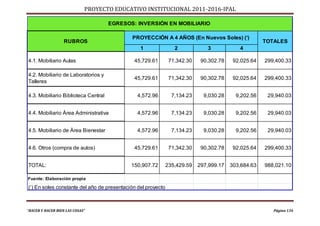 PROYECTO EDUCATIVO INSTITUCIONAL 2011-2016-IPAL

                                     EGRESOS: INVERSIÓN EN MOBILIARIO

                                            PROYECCIÓN A 4 AÑOS (En Nuevos Soles) (‘)
                   RUBROS                                                                            TOTALES
                                                1                2            3            4

4.1. Mobiliario Aulas                        45,729.61         71,342.30    90,302.78    92,025.64   299,400.33

4.2. Mobiliario de Laboratorios y
                                             45,729.61         71,342.30    90,302.78    92,025.64   299,400.33
Talleres

4.3. Mobiliario Biblioteca Central             4,572.96         7,134.23     9,030.28     9,202.56    29,940.03


4.4. Mobiliario Área Administrativa            4,572.96         7,134.23     9,030.28     9,202.56    29,940.03


4.5. Mobiliario de Área Bienestar              4,572.96         7,134.23     9,030.28     9,202.56    29,940.03


4.6. Otros (compra de autos)                 45,729.61         71,342.30    90,302.78    92,025.64   299,400.33


TOTAL:                                      150,907.72        235,429.59   297,999.17   303,684.63   988,021.10

Fuente: Elaboración propia

(‘) En soles constante del año de presentación del proyecto



“HACER Y HACER BIEN LAS COSAS”                                                                          Página 134
 