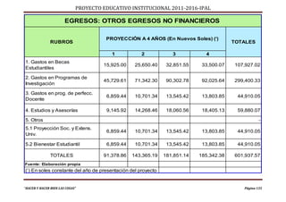 PROYECTO EDUCATIVO INSTITUCIONAL 2011-2016-IPAL

                       EGRESOS: OTROS EGRESOS NO FINANCIEROS

                                       PROYECCIÓN A 4 AÑOS (En Nuevos Soles) (‘)
               RUBROS                                                                    TOTALES

                                         1           2            3           4
1. Gastos en Becas
                                      15,925.00    25,650.40    32,851.55    33,500.07   107,927.02
Estudiantiles

2. Gastos en Programas de
                                      45,729.61    71,342.30    90,302.78    92,025.64   299,400.33
Investigación

3. Gastos en prog. de perfecc.
                                       6,859.44    10,701.34    13,545.42    13,803.85    44,910.05
Docente

4. Estudios y Asesorías                9,145.92    14,268.46    18,060.56    18,405.13    59,880.07

5. Otros                                                                                            -
5.1 Proyección Soc. y Extens.
                                       6,859.44    10,701.34    13,545.42    13,803.85    44,910.05
Univ.

5.2 Bienestar Estudiantil              6,859.44    10,701.34    13,545.42    13,803.85    44,910.05

               TOTALES                91,378.86   143,365.19   181,851.14   185,342.38   601,937.57
Fuente: Elaboración propia
(‘) En soles constante del año de presentación del proyecto


“HACER Y HACER BIEN LAS COSAS”                                                              Página 135
 