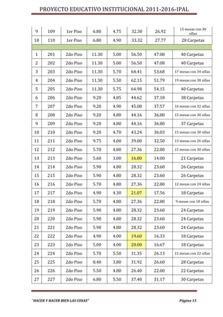 PROYECTO EDUCATIVO INSTITUCIONAL 2011-2016-IPAL


                                                                   15 mesas con 30
 9      109       1er Piso       6.80    4.75   32.30   26.92           sillas
 10     110       1er Piso       6.80    4.90   33.32   27.77       28 Carpetas


 1      201      2do Piso        11.30   5.00   56.50   47.08      40 Carpetas
 2      202      2do Piso        11.30   5.00   56.50   47.08      40 Carpetas
 3      203      2do Piso        11.30   5.70   64.41   53.68   17 mesas con 34 sillas

 4      204      2do Piso        11.30   5.50   62.15   51.79   19 mesas con 38 sillas

 5      205      2do Piso        11.30   5.75   64.98   54.15      40 Carpetas
 6      206      2do Piso        9.20    4.85   44.62   37.18      38 Carpetas
 7      207      2do Piso        9.20    4.90   45.08   37.57   16 mesas con 32 sillas

 8      208      2do Piso        9.20    4.80   44.16   36.80   15 mesas con 30 sillas

 9      209      2do Piso        9.20    4.80   44.16   36.80      37 Carpetas
 10     210      2do Piso        9.20    4.70   43.24   36.03   15 mesas con 30 sillas

 11     211      2do Piso        9.75    4.00   39.00   32.50   13 mesas con 26 sillas

 12     212      2do Piso        5.70    4.80   27.36   22.80   15 mesas con 30 sillas

 13     213      2do Piso        5.60    3.00   16.80   14.00      21 Carpetas
 14     214      2do Piso        5.90    4.80   28.32   23.60      26 Carpetas
 15     215      2do Piso        5.90    4.80   28.32   23.60      26 Carpetas
 16     216      2do Piso        5.70    4.80   27.36   22.80   12 mesas con 24 sillas

 17     217      2do Piso        4.90    4.30   21.07   17.56      18 Carpetas
 18     218      2do Piso        5.70    4.80   27.36   22.80   9 mesas con 18 sillas

 19     219      2do Piso        5.90    4.80   28.32   23.60      24 Carpetas
 20     220      2do Piso        5.90    4.80   28.32   23.60      24 Carpetas
 21     221      2do Piso        5.90    4.80   28.32   23.60      24 Carpetas
 22     222      2do Piso        4.90    4.00   19.60   16.33      18 Carpetas
 23     223      2do Piso        5.00    4.00   20.00   16.67      18 Carpetas
 24     224      2do Piso        5.70    5.50   31.35   26.13   11 mesas con 22 sillas

 25     225      2do Piso        8.40    3.80   31.92   26.60      28 Carpetas
 26     226      2do Piso        5.50    4.80   26.40   22.00      22 Carpetas
 27     227      2do Piso        6.80    5.50   37.40   31.17      30 Carpetas



“HACER Y HACER BIEN LAS COSAS”                                    Página 15
 