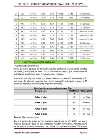 PROYECTO EDUCATIVO INSTITUCIONAL 2011-2016-IPAL


 21     321       3er Piso       7.30    5.50   40.15      33.46        30 Carpetas
 22     322       3er Piso       11.30   3.20   36.16      30.13        30 Carpetas


 1      401       4to Piso       8.15    5.50   44.83      37.35        35 Carpetas
 2      402       4to Piso       8.15    5.50   44.83      37.35        35 Carpetas
 3      403       4to Piso       9.00    4.70   42.30      35.25     15 mesas con 30 sillas

 4      404       4to Piso       10.00   5.75   57.50      47.92     13 mesas con 32 sillas

 5      405       4to Piso       9.80    5.80   56.84      47.37     18 mesas con 31 sillas

 6      406       4to Piso       6.30    3.90   24.57      20.48        20 Carpetas
 7      407       4to Piso       9.20    4.85   44.62      37.18     19 mesas con 37 sillas

 8      408       4to Piso       7.40    6.00   44.40      37.00        38 Carpetas
 9      409       4to Piso       7.40    6.20   45.88      38.23        33 Carpetas
 10     410       4to Piso       7.40    5.80   42.92      35.77        35 Carpetas
           SUB TOTAL CAPACIDAD INSTALADA                  2589.40
Fuente: Elaboración Propia
Como podemos apreciar en el cuadro adjunto, contamos con suficiente cantidad
de aulas, y cada una de ellas con un mobiliario moderno, que permite que las
actividades académicas sean lo más cómodas posibles.

Contamos con algunas aulas con áreas menores a 24.00 m 2, destinadas al VI
semestre de algunas carreras que tienen población estudiantil menor a 18
alumnos, debido al decrecimiento vegetativo existente.

                       Distribución resumen de Aulas por Piso
                        Descripción                      CANTIDAD UBICACIÓN
                                                              78
                        Aulas 1º piso                           10         1er Piso

                        Aulas 2º piso                           36         2do Piso


                        Aulas 3º piso                           22         3er Piso

                        Aulas 4º piso                           10          4to Piso
Fuente: Elaboración propia
En la mayoría de aulas se han instalado televisores de 42” LCD, que como
material didáctico y para las clases teóricas resultan motivadoras. Además, como
se ve en los cuadros anteriores, se cuenta con aproximadamente 500 mesas


“HACER Y HACER BIEN LAS COSAS”                                         Página 17
 