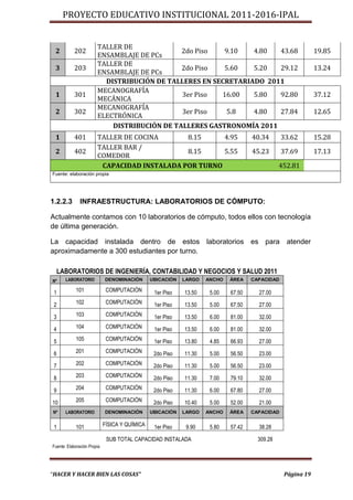 PROYECTO EDUCATIVO INSTITUCIONAL 2011-2016-IPAL


                        TALLER DE
 2         202                                2do Piso   9.10   4.80  43.68                                 19.85
                        ENSAMBLAJE DE PCs
                        TALLER DE
 3         203                                2do Piso   5.60   5.20  29.12                                 13.24
                        ENSAMBLAJE DE PCs
                          DISTRIBUCIÓN DE TALLERES EN SECRETARIADO 2011
                        MECANOGRAFÍA
 1         301                                3er Piso  16.00   5.80  92.80                                 37.12
                        MECÁNICA
                        MECANOGRAFÍA
 2         302                                3er Piso    5.8   4.80  27.84                                 12.65
                        ELECTRÓNICA
                            DISTRIBUCIÓN DE TALLERES GASTRONOMÍA 2011
 1         401          TALLER DE COCINA      8.15     4.95                         40.34       33.62       15.28
                        TALLER BAR /
 2         402                                8.15     5.55                         45.23       37.69       17.13
                        COMEDOR
                         CAPACIDAD INSTALADA POR TURNO                                         452.81
Fuente: elaboración propia




1.2.2.3        INFRAESTRUCTURA: LABORATORIOS DE CÓMPUTO:

Actualmente contamos con 10 laboratorios de cómputo, todos ellos con tecnología
de última generación.

La capacidad instalada dentro de estos laboratorios es para atender
aproximadamente a 300 estudiantes por turno.

  LABORATORIOS DE INGENIERÍA, CONTABILIDAD Y NEGOCIOS Y SALUD 2011
Nº     LABORATORIO           DENOMINACIÓN       UBICACIÓN   LARGO   ANCHO   ÁREA    CAPACIDAD

 1          101               COMPUTACIÓN        1er Piso   13.50    5.00   67.50     27.00

 2          102               COMPUTACIÓN        1er Piso   13.50    5.00   67.50     27.00

 3          103               COMPUTACIÓN        1er Piso   13.50    6.00   81.00     32.00

 4          104               COMPUTACIÓN        1er Piso   13.50    6.00   81.00     32.00

 5          105               COMPUTACIÓN        1er Piso   13.80    4.85   66.93     27.00

 6          201               COMPUTACIÓN        2do Piso   11.30    5.00   56.50     23.00

 7          202               COMPUTACIÓN        2do Piso   11.30    5.00   56.50     23.00

 8          203               COMPUTACIÓN        2do Piso   11.30    7.00   79.10     32.00

 9          204               COMPUTACIÓN        2do Piso   11.30    6.00   67.80     27.00

10          205               COMPUTACIÓN        2do Piso   10.40    5.00   52.00     21.00
Nº     LABORATORIO           DENOMINACIÓN       UBICACIÓN   LARGO   ANCHO   ÁREA    CAPACIDAD


 1          101              FÍSICA Y QUÍMICA    1er Piso    9.90    5.80   57.42     38.28

                              SUB TOTAL CAPACIDAD INSTALADA                           309.28
Fuente: Elaboración Propia




“HACER Y HACER BIEN LAS COSAS”                                                                  Página 19
 