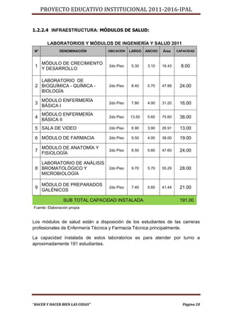PROYECTO EDUCATIVO INSTITUCIONAL 2011-2016-IPAL


1.2.2.4 INFRAESTRUCTURA: MÓDULOS DE SALUD:

        LABORATORIOS Y MÓDULOS DE INGENIERÍA Y SALUD 2011
 Nº           DENOMINACIÓN       UBICACIÓN   LARGO   ANCHO   Área    CAPACIDAD



      MÓDULO DE CRECIMIENTO
 1                                2do Piso   5.30     3.10   16.43     8.00
      Y DESARROLLO

   LABORATORIO DE
 2 BIOQUÍMICA - QUÍMICA -         2do Piso   8.40     5.70   47.88    24.00
   BIOLOGÍA

      MÓDULO ENFERMERÍA
 3                                2do Piso   7.80     4.00   31.20    16.00
      BÁSICA I
      MÓDULO ENFERMERÍA
 4                                2do Piso   13.50    5.60   75.60    38.00
      BÁSICA II
 5 SALA DE VIDEO                  2do Piso   6.90     3.90   26.91    13.00

 6 MÓDULO DE FARMACIA             2do Piso   9.50     4.00   38.00    19.00

      MÓDULO DE ANATOMÍA Y
 7                                2do Piso   8.50     5.60   47.60    24.00
      FISIOLOGÍA

   LABORATORIO DE ANÁLISIS
 8 BROMATOLÓGICO Y                2do Piso   9.70     5.70   55.29    28.00
   MICROBIOLOGÍA

      MÓDULO DE PREPARADOS
 9                                2do Piso   7.40     5.60   41.44    21.00
      GALÉNICOS

                SUB TOTAL CAPACIDAD INSTALADA                         191.00
Fuente: Elaboración propia


Los módulos de salud están a disposición de los estudiantes de las carreras
profesionales de Enfermería Técnica y Farmacia Técnica principalmente.

La capacidad instalada de estos laboratorios es para atender por turno a
aproximadamente 191 estudiantes.




“HACER Y HACER BIEN LAS COSAS”                                          Página 20
 