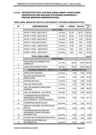 PROYECTO EDUCATIVO INSTITUCIONAL 2011-2016-IPAL


1.2.2.5   INFRAESTRUCTURA: OFICINAS, ÁREAS LIBRES Y OTRAS ZONAS
          IMPORTANTES PARA REALIZAR ACTIVIDADES ACADÉMICAS Y
          PRESTAR SERVICIOS ADMINISTRATIVOS:

ÁREA LIBRE, ÁREAS DE APOYO AL ESTUDIANTE Y OFICINAS ADMINISTRATIVAS
                                                                                  TOTAL
    Nº                 DENOMINACIÓN              PISO      LARGO      ANCHO
                                                                                   m2
                                          ÁREA LIBRE
     1      PATIO 1º PISO (SECTOR 1)            1er Piso   21.20       20.75      439.90

     2      PATIO 1º PISO (SECTOR 2)            1er Piso   38.22       10.35      395.58

     3      PATIO 1º PISO (SECTOR 3)            1er Piso   37.20        3.50      130.20

     4      PATIO 1º PISO (SECTOR 4)            1er Piso   26.50        3.00       79.50

     5      PATIO 1º PISO (SECTOR 5)            1er Piso   14.80        3.60       53.28

     6      PATIO 1º PISO (SECTOR 6)            1er Piso    4.85        5.80       28.13

     7      PATIO 1º PISO (SECTOR 7)            1er Piso    4.80        5.80       27.84

                     TOTAL ÁREA LIBRE                                             1154.43
                                          AUDITORIOS
            AUDITORIO ALEXANDER VON
                                                1er Piso      29.50     10.00 295.00
     1      HUMBOLDT

     2      AUDITORIO ROBERT KOCH               3er Piso      20.00     10.00 200.00
                 OFICINAS PERSONAL DIRECTIVO, ACADÉMICO Y ADMINISTRATIVO

     3      DIRECCIÓN GENERAL                   1er Piso       7.20       5.40     38.88
            SALA DE REUNIONES DE
                                                1er Piso       7.20       6.00     43.20
     4      DIRECTORIO

     5      OFICINA DE CAJA                     1er Piso       4.20       4.50     18.90

     6      HALL DE RECEPCIÓN                   1er Piso       7.20       5.60     40.32
            HALL DE INGRESO DIRECCIÓN
                                                1er Piso       5.60       6.50     36.40
     7      GENERAL

     8      HALL DE INGRESO - JR. CHOTA         1er Piso      10.50       6.50     68.25
            COORDINACIÓN DE ÁREA DE
            INGENIERÍA (MECÁNICA,              2do Piso        9.80       4.30     42.14
     9      ELECTRÓNICA I, ELECTRICIDAD I)

    10      COORDINACIÓN DE SALUD              2do Piso        4.60       3.50     16.10
            ÁREA DE CONTROL DE PRÁCTICAS
    11      SALUD                              2do Piso        3.00       2.60      7.80
            COORDINACIÓN DE ÁREA DE
            INGENIERÍA (COMPUTACIÓN E
    12      INFORMÁTICA)                       2do Piso        2.90       3.10      8.99
    13      OFICINA DE EXTENSIÓN EDUCATIVA     2do Piso        2.90       3.20      9.28
            OFICINA DE SISTEMAS DE
    14      INFORMACIÓN                        2do Piso        5.50       2.50     13.75


“HACER Y HACER BIEN LAS COSAS”                                        Página 21
 