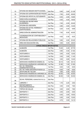 PROYECTO EDUCATIVO INSTITUCIONAL 2011-2016-IPAL


    15      OFICINA DE IMAGEN INSTITUCIONAL      2do Piso    5.60       3.80    21.28
    16      OFICINA DE SUPERVISIÓN DE PAGOS      2do Piso    7.50       6.00    45.00
    17      OFICINA DE APOYO AL ESTUDIANTE       2do Piso    6.00       2.80    16.80
    18      DIRECCIÓN ACADÉMICA                  3er Piso    4.50       4.00    18.00
            OFICINA DE SECRETARÍA
    19      ACADÉMICA                            3er Piso    7.20       4.50    32.40
    20      OFICINA DE ASESORÍA                  3er Piso    4.80       3.00    14.40
            OFICINA DE ACTAS, NÓMINAS Y
                                                 3er Piso    2.20       4.40     9.68
    21      CERTIFICADOS
            DIRECCIÓN DE ADMINISTRACIÓN          3er Piso    7.50       6.00    45.00
    22
            COORDINACIÓN DE CONTABILIDAD Y
                                                 3er Piso    4.00       2.30     9.20
    23      NEGOCIOS

    24      OFICINA DE RELACIONES PÚBLICAS       3er Piso    5.80       4.00    23.20

    25      ÁREA DE EDUCACIÓN VIAL               3er Piso    5.60       5.00    28.00
                                  OTRAS ÁREAS IMPORTANTES
    26      ALMACÉN                              1er Piso   15.40       4.40    67.76

    27      ALMACÉN                              2do Piso    4.80       4.50    21.60

    28      VESTUARIO A                          1er Piso    3.00       4.00    12.00

    29      VESTUARIO B                          1er Piso    3.00       3.80    11.40

    30      VESTUARIO C                          1er Piso    3.00       4.80    14.40

    31      SERVICIOS HIGIÉNICOS DAMAS (5)       1er Piso   30.10       1.00    30.10
    32      SERVICIOS HIGIÉNICOS VARONES (6)     1er Piso   31.80       1.00    31.80
            SS. HH. PERSONAL
                                                 1er Piso    8.00       1.00     8.00
    33      ADMINISTRATIVOS (2)
    34      SS. HH. PARA DISCAPACITADOS (2)      1er Piso    6.00       1.00     6.00
    35      JEFATURA DE TALLER                   1er Piso    3.60       4.50    16.20
    36      SERVICIOS HIGIÉNICOS VARONES (4)     2do Piso   43.00       1.00    43.00
    37      SERVICIOS HIGIÉNICOS DAMAS (5)       2do Piso   54.50       1.00    54.50

            SS.HH. PERSONAL ADMINISTRATIVO (3)   2do Piso
    38
    39      LIBRERÍA 1                           2do Piso    1.70       2.25     3.83
            DEPARTAMENTO
                                                 2do Piso    3.00       2.60     7.80
    40      PSICOPEDAGÓGICO
    41      TÓPICO DE SALUD                      2do Piso    3.00       2.60     7.80

    42      DEPÓSITO 1                           2do Piso    2.50       2.00     5.00

    43      DEPÓSITO 2                           2do Piso    6.50       3.00    19.50

    44      DEPÓSITO 3                           2do Piso    5.00       3.00    15.00

    45      DEPÓSITO 4                           2do Piso    4.70       3.00    14.10



“HACER Y HACER BIEN LAS COSAS”                                      Página 22
 