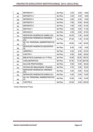 PROYECTO EDUCATIVO INSTITUCIONAL 2011-2016-IPAL


    46      DEPÓSITO 1                           3er Piso    3.20       3.00     9.60

    47      DEPÓSITO 2                           3er Piso    3.20       3.00     9.60

    48      DEPÓSITO 3                           3er Piso    3.00       2.00     6.00

    49      DEPÓSITO 4                           3er Piso    7.50       6.00    45.00

    50      DEPÓSITO 5                           3er Piso    7.50       5.50    41.25

    51      ARCHIVO 1                            3er Piso    3.50       3.20    11.20

    52      ARCHIVO 2                            3er Piso    4.50       6.00    27.00

    53      SERVICIOS HIGIÉNICOS DAMAS (03)      3er Piso   43.00       1.00    43.00
            SERVICIOS HIGIÉNICOS VARONES
                                                 3er Piso   51.00       1.00    51.00
    54      (03)
            SS. HH. PERSONAL ADMINISTRATIVO
                                                 3er Piso   43.00       1.00    43.00
    55      (7)
            SERVICIOS HIGIÉNICOS DOCENTES
                                                 3er Piso    6.00       1.00     6.00
    56      (2)
    57      LIBRERÍA 2                           3er Piso    9.30       2.40    22.32

    58      CAFETÍN 1                            3er Piso    9.50       8.80    83.60

    59      BIBLIOTECA (habilitada con 17 PCs)   3er Piso   13.60     10.20 138.72

    60      LOSA DEPORTIVA                       3er Piso   41.00     17.00 697.00

    61      SALA DE PROFESORES                   3er Piso    5.60       5.00    28.00

    62      OFICINA DE MAQUINARIA PESADA         3er Piso    4.70       3.50    16.45
            SERVICIOS HIGIÉNICOS VARONES
                                                 4to Piso    4.40       2.80    12.32
    63      (02)
    64      SERVICIOS HIGIÉNICOS DAMAS (01)      4to Piso    4.40       3.00    13.20
            SS. HH. PERSONAL ADMINISTRATIVO
                                                 4to Piso   12.00       1.00    12.00
    65      (2)
    66      CAFETÍN 2                            4to Piso   23.00       6.00 138.00

Fuente: Elaboración Propia




“HACER Y HACER BIEN LAS COSAS”                                      Página 23
 