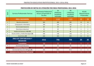 PROYECTO EDUCATIVO INSTITUCIONAL 2011-2016-IPAL


                           PROYECCIÓN DE METAS DE ATENCIÓN POR ÁREA PROFESIONAL 2011-2016
                                                                                  TD             TN
                                                     Movimiento Poblacional                                   AULAS
                                                                              (Población    ( Población
 item


            Carreras Profesionales Técnicas          Actual y Proyectado en                               (Requerimiento
                                                                              estudiantil   estudiantil
                                                             03 años                                        Proyectado)
                                                                              estimada)      estimada)
                  ÁREA INGENIERÍA                            2330               1165          1165        39            39
 1                 Mecánica Automotriz                        960                480           480         16           16
 2               Computación e Informática                    250                125           125         4            4
 3                Electricidad Industrial                      60                 30            30         1            1
 4                 Electrónica Industrial                      60                 30            30         1            1
 5             Análisis de Sistemas y MBD (P)                  90                 45            45         2            2
 6         Diseño Gráfico y Publicidad digital (P)            260                130           130         4            4
 7                    Autotrónica (P)                         650                325           325         11           11

            ÁREA DE CONTABILIDAD Y
                                                             1511                756           756        25            25
                  NEGOCIOS
 1                     Contabilidad                           150                 75            75         3            3
 2                Secretariado Ejecutivo                      100                 50            50         2            2
 3             Contabilidad y Finanzas (P)                    390                195           195         7            7
 4          Secretariado Ejecutivo Bilingüe (P)               195                97.5          97.5        3            3
 5      Administración y Gestión Empresarial (P)              182                 91            91         3            3




“HACER Y HACER BIEN LAS COSAS”                                                                              Página 25
 