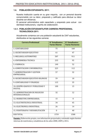 PROYECTO EDUCATIVO INSTITUCIONAL 2011-2016-IPAL

1.4.   POBLACIÓN ESTUDIANTIL 2011:

   Nuestra Institución cuenta en su gran mayoría, con un personal docente
   comprometido con su labor, preparado y calificado para efectuar su labor
   docente con eficiencia.
   El personal administrativo está capacitado y preparado para actuar con
   identidad institucional y espíritu de colaboración.

1.4.1. POBLACIÓN ESTUDIANTILPOR CARRERA PROFESIONAL
       TECNOLÓGICA 2011:

   Actualmente contamos con una población estudiantil de 3347 estudiantes,
   distribuidos en las siguientes carreras:

          Carrera Profesional             N° Estudiantes:   N° Estudiantes:
                                          Turno Diurno      Turno Nocturno

1.-CONTABILIDAD                                  75                160

2.-SECRETARIADO EJECUTIVO                        61                 47

3.-MECANICA AUTOMOTRIZ                          587                911

4.-ENFERMERIA TECNICA                           235                 95

5.-FARMACIA                                     140                 52

6.-COMPUTACION E INFORMATICA                    223                112

7.-ADMINISTRACION Y GESTION                      57                 32
EMPRESARIAL

8.-SECRETARIADO EJECUTIVO BILINGUE               59                 18

9.-CONTABILIDAD Y FINANZAS                      115                 35

10.-DISEÑO GRAFICO Y PUBLICIDAD Y               100                 15
DIGITAL

11.-ADMINISTRACION DE NEGOCISO                   32                 12
INTERNACIONALES

12.-MARKETING EMPRESARIAL                        15                  0

13.-ELICTROTECNICA INDUSTRIAL                    34                 45

14.-ELECTRONICA INDUSTRIAL                       26                 14

15. FISIOTERAPIA Y REHABILITACIÓN                0                  40

SUB TOTAL                                      1759                1588

Fuente: Elaboración propia, con información proyectada y estimada según fuentes
internas de matrículas y estadísticas de los años 2008, 2009 y 2011.




“HACER Y HACER BIEN LAS COSAS”                                           Página 27
 