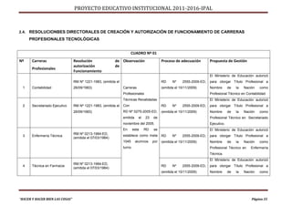 PROYECTO EDUCATIVO INSTITUCIONAL 2011-2016-IPAL



2.4. RESOLUCIONBES DIRECTORALES DE CREACIÓN Y AUTORIZACIÓN DE FUNCIONAMIENTO DE CARRERAS
      PROFESIONALES TECNOLÓGICAS


                                                                      CUADRO Nº 01
Nº     Carreras                  Resolución                de Observación                   Proceso de adecuación        Propuesta de Gestión
                                 autorización              de
       Profesionales
                                 Funcionamiento
                                                                                                                         El Ministerio de Educación autorizó
                                 RM Nº 1221-1983, (emitida el                               RD     Nº    2555-2009-ED,   para otorgar Título Profesional a
  1    Contabilidad              26/09/1983)                    Carreras                    (emitida el 10/11/2009)      Nombre       de   la   Nación   como
                                                                Profesionales                                            Profesional Técnico en Contabilidad.
                                                                Técnicas Revalidadas                                     El Ministerio de Educación autorizó
  2    Secretariado Ejecutivo    RM Nº 1221-1983, (emitida el   Con                         RD     Nº    2555-2009-ED,   para otorgar Título Profesional a
                                 26/09/1983)                    RD Nº 0275-2005-ED,         (emitida el 10/11/2009)      Nombre       de   la   Nación   como
                                                                emitida     el   23   de                                 Profesional Técnico en Secretariado
                                                                noviembre del 2005.                                      Ejecutivo.
                                                                En       esta    RD   se                                 El Ministerio de Educación autorizó
                                 RM Nº 0213-1984-ED,            establece como meta
  3    Enfermería Técnica                                                                   RD     Nº    2555-2009-ED,   para otorgar Título Profesional a
                                 (emitida el 07/03/1984)
                                                                1045      alumnos     por   (emitida el 10/11/2009)      Nombre       de   la   Nación   como
                                                                turno.                                                   Profesional Técnico en    Enfermería
                                                                                                                         Técnica.
                                                                                                                         El Ministerio de Educación autorizó
                                 RM Nº 0213-1984-ED,
  4    Técnica en Farmacia                                                                  RD     Nº    2555-2009-ED,   para otorgar Título Profesional a
                                 (emitida el 07/03/1984)
                                                                                            (emitida el 10/11/2009)      Nombre       de   la   Nación   como




“HACER Y HACER BIEN LAS COSAS”                                                                                                                      Página 35
 