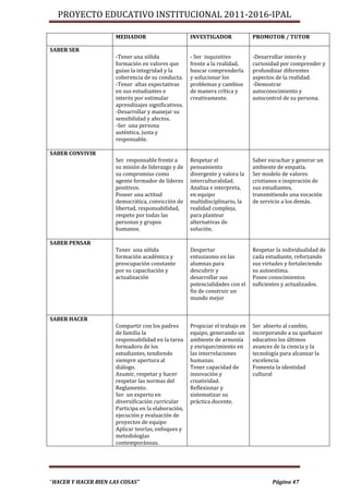 PROYECTO EDUCATIVO INSTITUCIONAL 2011-2016-IPAL

                      MEDIADOR                       INVESTIGADOR              PROMOTOR / TUTOR

SABER SER
                      -Tener una sólida              - Ser inquisitivo         -Desarrollar interés y
                      formación en valores que       frente a la realidad,     curiosidad por comprender y
                      guían la integridad y la       buscar comprenderla       profundizar diferentes
                      coherencia de su conducta.     y solucionar los          aspectos de la realidad.
                      -Tener altas expectativas      problemas y cambios       -Demostrar
                      en sus estudiantes e           de manera crítica y       autoconocimiento y
                      interés por estimular          creativamente.            autocontrol de su persona.
                      aprendizajes significativos.
                      -Desarrollar y manejar su
                      sensibilidad y afectos.
                      -Ser una persona
                      auténtica, justa y
                      responsable.

SABER CONVIVIR
                      Ser responsable frente a       Respetar el               Saber escuchar y generar un
                      su misión de liderazgo y de    pensamiento               ambiente de empatía.
                      su compromiso como             divergente y valora la    Ser modelo de valores
                      agente formador de líderes     interculturalidad.        cristianos e inspiración de
                      positivos.                     Analiza e interpreta,     sus estudiantes,
                      Poseer una actitud             en equipo                 transmitiendo una vocación
                      democrática, convicción de     multidisciplinario, la    de servicio a los demás.
                      libertad, responsabilidad,     realidad compleja,
                      respeto por todas las          para plantear
                      personas y grupos              alternativas de
                      humanos.                       solución.

SABER PENSAR
                      Tener una sólida               Despertar                 Respetar la individualidad de
                      formación académica y          entusiasmo en las         cada estudiante, reforzando
                      preocupación constante         alumnas para              sus virtudes y fortaleciendo
                      por su capacitación y          descubrir y               su autoestima.
                      actualización                  desarrollar sus           Posee conocimientos
                                                     potencialidades con el    suficientes y actualizados.
                                                     fin de construir un
                                                     mundo mejor


SABER HACER
                      Compartir con los padres       Propiciar el trabajo en   Ser abierto al cambio,
                      de familia la                  equipo, generando un      incorporando a su quehacer
                      responsabilidad en la tarea    ambiente de armonía       educativo los últimos
                      formadora de los               y enriquecimiento en      avances de la ciencia y la
                      estudiantes, tendiendo         las interrelaciones       tecnología para alcanzar la
                      siempre apertura al            humanas.                  excelencia.
                      diálogo.                       Tener capacidad de        Fomenta la identidad
                      Asumir, respetar y hacer       innovación y              cultural
                      respetar las normas del        creatividad.
                      Reglamento.                    Reflexionar y
                      Ser un experto en              sistematizar su
                      diversificación curricular     práctica docente.
                      Participa en la elaboración,
                      ejecución y evaluación de
                      proyectos de equipo
                      Aplicar teorías, enfoques y
                      metodologías
                      contemporáneas.




“HACER Y HACER BIEN LAS COSAS”                                                        Página 47
 