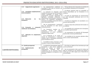 PROYECTO EDUCATIVO INSTITUCIONAL 2011-2016-IPAL

                                 1.3.3.   Asignación de carga horaria     - Las programaciones académicas se            - No hay informes de la evaluación de resultados de
                                                                          consolidad 15 días antes de iniciarse una     las actividades realizadas por los formadores.
                                                                          actividad académica.
                                                                                                                        - El informe semestral sobre las actividades no
                                 1.3.4. Actividades complementarias       - La institución ha designado cierta          lectivas desarrolladas por los formadores no se
                                 de los formadores                        cantidad de horas para que los formadores     evidencia.
                                                                          realicen actividades no lectivas como:
                                                                          programación curricular, seguimiento de       - El cuadro de mejoramiento de remuneraciones
                                                                          egresados, actividades productivas y          por buen desempeño profesional aún no se ha
                                                                          empresariales, asesoramiento, consejería, y   concluido.
                                 1.3.5. Motivación         de       los
                                                                          tutoría a los estudiantes, investigación,
                                 formadores.
                                                                          innovación tecnológica, proyección social y   - El informe de diagnóstico de necesidades no se
                                                                          otras relacionadas al DCB.                    presenta oportunamente.

                                                                          - Hay un reconocimiento y promoción           - El plan de desarrollo profesional del formador no
                                                                          para los formadores de cada carrera           se evidencia.
                                 1.3.6. Formación     y   evaluación      profesional técnica.
                                 continua de los formadores.                                                            - Los resultados de la evaluación de los formadores
                                                                          - Los formadores cumplen con la               no se publica oportunamente.
                                                                          evaluación,   entrega    de registros
                                                                          oportunamente y, otras actividades            - Los instrumentos de evaluación del desempeño
                                                                          académicas según el DCB.                      docente debe revisarse periódicamente.
                                 1.3.7. Aplicación de competencias
                                 adquiridas.                              - En la institución se ha creado un
                                                                          sistema de entrenamiento y evaluación
                                                                                                                        - Los resultados de las encuestas aplicados deben
                                                                                                                        darse a conocer oportunamente.
                                                                          continua sobre el desempeño profesional
                                                                          de los formadores nuevos.

                                                                          - Se establecen metas y funciones a cada
                                                                          formador, los que se miden anualmente

                                 1.4. Gestión presupuestal                - La institución mensualmente asigna un       - No se lleva un registro de las inversiones por cada
                                                                          presupuesto a cada carrera profesional        carrera profesional.
                                 1.4.1. Implementación             del    técnica en función al pedido o
                                 presupuesto.                             requerimiento    efectuado      para     el   - Una vez presentado el plan anual de trabajo este
1.GESTIÓN INSTITUCIONAL                                                                                                 debe ser revisado por una comisión para decidir el
                                                                          cumplimento de sus funciones básicas:
                                                                          procesos pedagógicos, investigación y otros   monto que se le debe asignar para el desarrollo de
                                                                          servicios..                                   sus actividades.




“HACER Y HACER BIEN LAS COSAS”                                                                                                                                    Página 57
 
