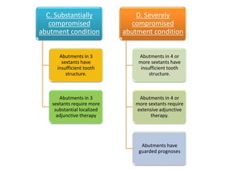 C. Substantially
compromised
abutment condition
Abutments in 3
sextants have
insufficient tooth
structure.
Abutments in 3
sextants require more
substantial localized
adjunctive therapy
D. Severely
compromised
abutment condition
Abutments in 4 or
more sextants have
insufficient tooth
structure.
Abutments in 4 or
more sextants require
extensive adjunctive
therapy.
Abutments have
guarded prognoses
 