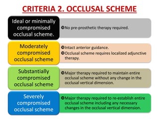 CRITERIA 2. OCCLUSAL SCHEME
No pre-prosthetic therapy required.
Ideal or minimally
compromised
occlusal scheme.
Intact anterior guidance.
Occlusal scheme requires localized adjunctive
therapy.
Moderately
compromised
occlusal scheme
Major therapy required to maintain entire
occlusal scheme without any change in the
occlusal vertical dimension.
Substantially
compromised
occlusal scheme
Major therapy required to re-establish entire
occlusal scheme including any necessary
changes in the occlusal vertical dimension.
Severely
compromised
occlusal scheme
 