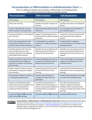 Personalisation	
  vs	
  Differentiation	
  vs	
  Individualisation	
  Chart	
  (v3)	
  
There	
  is	
  a	
  difference	
  between	
  personalisation,	
  differentiation,	
  and	
  individualisation.	
  	
  
One	
  is	
  learner-­‐centred;	
  the	
  others	
  are	
  teacher-­‐centred.	
  
Personalisation	
   Differentiation	
   Individualisation	
  
The	
  Learner…	
   The	
  Teacher…	
   The	
  Teacher…	
  
drives	
  their	
  learning.	
   provides	
  instruction	
  to	
  groups	
  of	
  
learners.	
  
provides	
  instruction	
  to	
  an	
  individual	
  
learner.	
  
connects	
  learning	
  with	
  interests,	
  
talents,	
  passions,	
  and	
  aspirations.	
  
adjusts	
  learning	
  needs	
  for	
  groups	
  
of	
  learners.	
  
accommodates	
  learning	
  needs	
  for	
  
the	
  individual	
  learner.	
  
actively	
  participates	
  in	
  the	
  design	
  of	
  
their	
  learning.	
  
designs	
  instruction	
  based	
  on	
  the	
  
learning	
  needs	
  of	
  different	
  groups	
  
of	
  learners.	
  
customises	
  instruction	
  based	
  on	
  the	
  
learning	
  needs	
  of	
  the	
  individual	
  
learner.	
  
owns	
  and	
  is	
  responsible	
  for	
  their	
  
learning	
  that	
  includes	
  voice	
  and	
  
choice	
  on	
  how	
  and	
  what	
  they	
  learn.	
  
is	
  responsible	
  for	
  a	
  variety	
  of	
  
instruction	
  for	
  different	
  groups	
  of	
  
learners.	
  
is	
  responsible	
  for	
  modifying	
  
instruction	
  based	
  on	
  the	
  needs	
  of	
  the	
  
individual	
  learner.	
  
identifies	
  goals	
  for	
  their	
  learning	
  
plan	
  and	
  benchmarks	
  as	
  they	
  
progress	
  along	
  their	
  learning	
  path	
  
with	
  guidance	
  from	
  teacher.	
  
identifies	
  the	
  same	
  objectives	
  for	
  
different	
  groups	
  of	
  learners	
  as	
  
they	
  do	
  for	
  the	
  whole	
  class.	
  
identifies	
  the	
  same	
  objectives	
  for	
  all	
  
learners	
  with	
  specific	
  objectives	
  for	
  
individuals	
  who	
  receive	
  one-­‐on-­‐one	
  
support.	
  
acquires	
  the	
  skills	
  to	
  select	
  and	
  use	
  
the	
  appropriate	
  technology	
  and	
  
resources	
  to	
  support	
  and	
  enhance	
  
their	
  learning.	
  
selects	
  technology	
  and	
  resources	
  
to	
  support	
  the	
  learning	
  needs	
  of	
  
different	
  groups	
  of	
  learners.	
  
selects	
  technology	
  and	
  resources	
  to	
  
support	
  the	
  learning	
  needs	
  of	
  the	
  	
  
individual	
  learner.	
  
builds	
  a	
  network	
  of	
  peers,	
  experts,	
  
and	
  teachers	
  to	
  guide	
  and	
  support	
  
their	
  learning.	
  
supports	
  groups	
  of	
  learners	
  who	
  
are	
  reliant	
  on	
  them	
  for	
  their	
  
learning.	
  
understands	
  the	
  individual	
  learner	
  is	
  
dependent	
  on	
  them	
  to	
  support	
  their	
  
learning.	
  
demonstrates	
  mastery	
  of	
  content	
  in	
  
a	
  competency-­‐based	
  system.	
  
monitors	
  learning	
  based	
  on	
  
Carnegie	
  unit	
  (seat	
  time)	
  and	
  
grade	
  level.	
  
monitors	
  learning	
  based	
  on	
  Carnegie	
  
unit	
  (seat	
  time)	
  and	
  grade	
  level.	
  
becomes	
  a	
  self-­‐directed,	
  expert	
  
learner	
  who	
  monitors	
  progress	
  and	
  
reflects	
  on	
  learning	
  based	
  on	
  
mastery	
  of	
  content	
  and	
  skills.	
  
uses	
  data	
  and	
  assessments	
  to	
  
modify	
  instruction	
  for	
  groups	
  of	
  
learners	
  and	
  provides	
  feedback	
  to	
  
individual	
  learners	
  to	
  advance	
  
learning.	
  
uses	
  data	
  and	
  assessments	
  to	
  
measure	
  	
  progress	
  of	
  what	
  the	
  
individual	
  learner	
  learned	
  and	
  did	
  
not	
  learn	
  to	
  decide	
  next	
  steps	
  in	
  their	
  
learning.	
  
Assessment	
  AS	
  and	
  FOR	
  Learning	
  
with	
  minimal	
  OF	
  Learning	
  
Assessment	
  OF	
  and	
  FOR	
  Learning	
   Assessment	
  OF	
  Learning	
  
Personalisation	
  v	
  Differentiation	
  v	
  Individualisation	
  Chart	
  (v3)	
  by	
  Barbara	
  Bray	
  &	
  Kathleen	
  McClaskey	
  
Version	
  3	
  is	
  licenced	
  under	
  a	
  Creative	
  CommonsAttribution-­‐NonCommercial-­‐NoDerivs	
  3.0	
  Unported	
  Licence	
  
Download	
  this	
  chart	
  and	
  locate	
  any	
  updates	
  at:	
  http://bit.ly/PDIchartv3.	
  For	
  permission	
  to	
  reproduce	
  and	
  	
  
	
  	
  	
  distribute	
  copies,	
  incorporate	
  into	
  a	
  website	
  or	
  course	
  site,	
  include	
  it	
  in	
  publications,	
  please	
  contact	
  Kathleen	
  
	
  	
  	
  	
  McClaskey	
  at	
  khmcclaskey@gmail.com.	
  
 