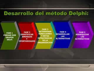 Desarrollo del método Delphi:   FASE 1 FORMAR DOS GRUPOS DELFI FASE 2 IDENTIFICAR AMENAZAS Y  OPORTUNIDADES FASE 3 DETERMINAR DIRECCIONES Y METAS ESTRATEGICAS  DE LA ORGANIZACION FASE 4 DESARROLLAR  LAS  ALTERNATIVAS FASE 5 JERARQUIZAR LAS ALTERNATIVAS 