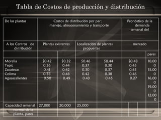 Tabla de Costos de producción y distribución De las plantas          Costos de distribución por par;   manejo, almacenamiento y transporte Pronóstico de la demanda  semanal del A los Centros  de distribución Plantas existentes Localización de plantas propuestas mercado           pares Morelia  Tepic  Zacatecas  Colima  Aguascalientes $0.42  0.36  0.41  0.38  0.50 $0.32  0.44  0.42  0.48  0.49 $0.46  0.37  0.30  0.42  0.43 $0.44  0.30  0.37  0.38  0.45 $0.48  0.45  0.43  0.46  0.27 10,000  15,000  16,000  19,000  12,000 Capacidad semanal normal de la planta, pares 27,000 20,000 25,000 