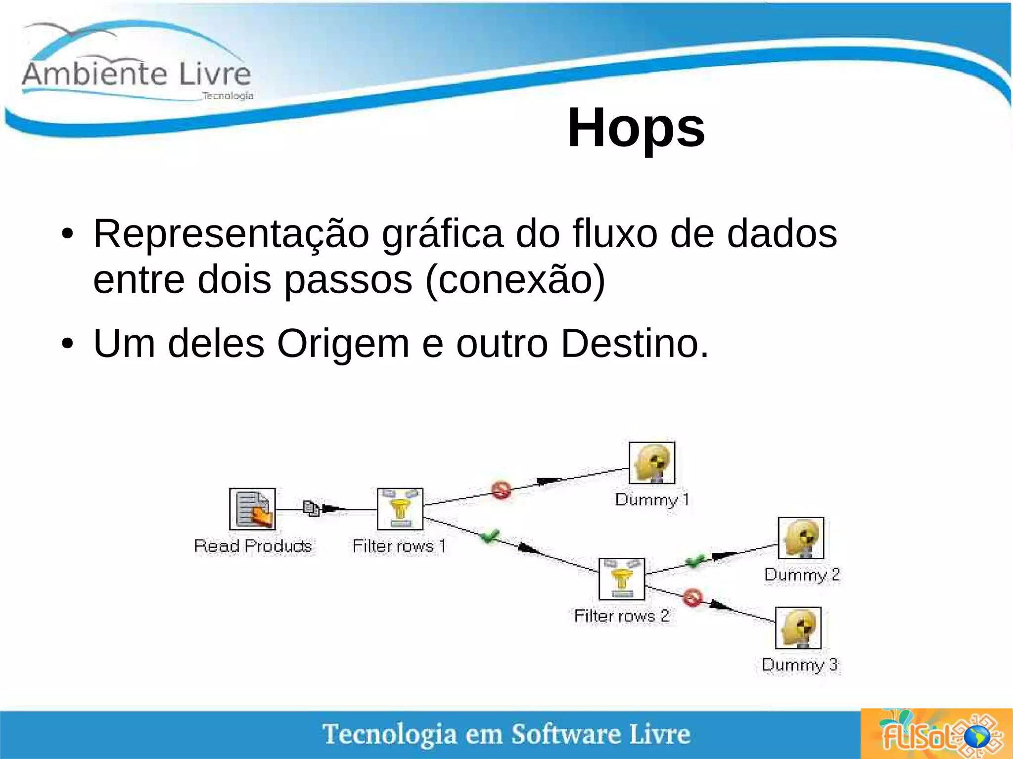 Hops
● Representação gráfica do fluxo de dados
entre dois passos (conexão)
● Um deles Origem e outro Destino.
 