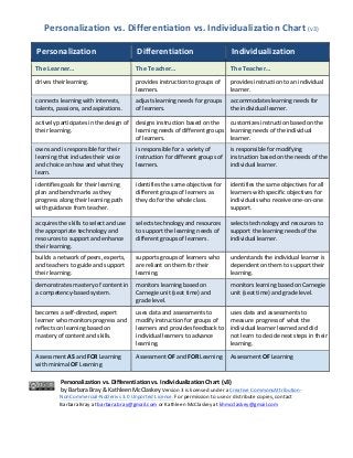Personalization	
  vs.	
  Differentiation	
  vs.	
  Individualization	
  Chart	
  (v3)	
  
	
  
Personalization	
   Differentiation	
   Individualization	
  
The	
  Learner…	
   The	
  Teacher…	
   The	
  Teacher…	
  
drives	
  their	
  learning.	
   provides	
  instruction	
  to	
  groups	
  of	
  
learners.	
  
provides	
  instruction	
  to	
  an	
  individual	
  
learner.	
  
connects	
  learning	
  with	
  interests,	
  
talents,	
  passions,	
  and	
  aspirations.	
  
adjusts	
  learning	
  needs	
  for	
  groups	
  
of	
  learners.	
  
accommodates	
  learning	
  needs	
  for	
  
the	
  individual	
  learner.	
  
actively	
  participates	
  in	
  the	
  design	
  of	
  
their	
  learning.	
  
designs	
  instruction	
  based	
  on	
  the	
  
learning	
  needs	
  of	
  different	
  groups	
  
of	
  learners.	
  
customizes	
  instruction	
  based	
  on	
  the	
  
learning	
  needs	
  of	
  the	
  individual	
  
learner.	
  
owns	
  and	
  is	
  responsible	
  for	
  their	
  
learning	
  that	
  includes	
  their	
  voice	
  
and	
  choice	
  on	
  how	
  and	
  what	
  they	
  
learn.	
  
is	
  responsible	
  for	
  a	
  variety	
  of	
  
instruction	
  for	
  different	
  groups	
  of	
  
learners.	
  
is	
  responsible	
  for	
  modifying	
  
instruction	
  based	
  on	
  the	
  needs	
  of	
  the	
  
individual	
  learner.	
  
identifies	
  goals	
  for	
  their	
  learning	
  
plan	
  and	
  benchmarks	
  as	
  they	
  
progress	
  along	
  their	
  learning	
  path	
  
with	
  guidance	
  from	
  teacher.	
  
identifies	
  the	
  same	
  objectives	
  for	
  
different	
  groups	
  of	
  learners	
  as	
  
they	
  do	
  for	
  the	
  whole	
  class.	
  
identifies	
  the	
  same	
  objectives	
  for	
  all	
  
learners	
  with	
  specific	
  objectives	
  for	
  
individuals	
  who	
  receive	
  one-­‐on-­‐one	
  
support.	
  
acquires	
  the	
  skills	
  to	
  select	
  and	
  use	
  
the	
  appropriate	
  technology	
  and	
  
resources	
  to	
  support	
  and	
  enhance	
  
their	
  learning.	
  
selects	
  technology	
  and	
  resources	
  
to	
  support	
  the	
  learning	
  needs	
  of	
  
different	
  groups	
  of	
  learners.	
  
selects	
  technology	
  and	
  resources	
  to	
  
support	
  the	
  learning	
  needs	
  of	
  the	
  	
  
individual	
  learner.	
  
builds	
  a	
  network	
  of	
  peers,	
  experts,	
  
and	
  teachers	
  to	
  guide	
  and	
  support	
  
their	
  learning.	
  
supports	
  groups	
  of	
  learners	
  who	
  
are	
  reliant	
  on	
  them	
  for	
  their	
  
learning.	
  
understands	
  the	
  individual	
  learner	
  is	
  
dependent	
  on	
  them	
  to	
  support	
  their	
  
learning.	
  
demonstrates	
  mastery	
  of	
  content	
  in	
  
a	
  competency-­‐based	
  system.	
  
monitors	
  learning	
  based	
  on	
  
Carnegie	
  unit	
  (seat	
  time)	
  and	
  
grade	
  level.	
  
monitors	
  learning	
  based	
  on	
  Carnegie	
  
unit	
  (seat	
  time)	
  and	
  grade	
  level.	
  
becomes	
  a	
  self-­‐directed,	
  expert	
  
learner	
  who	
  monitors	
  progress	
  and	
  
reflects	
  on	
  learning	
  based	
  on	
  
mastery	
  of	
  content	
  and	
  skills.	
  
uses	
  data	
  and	
  assessments	
  to	
  
modify	
  instruction	
  for	
  groups	
  of	
  
learners	
  and	
  provides	
  feedback	
  to	
  
individual	
  learners	
  to	
  advance	
  
learning.	
  
uses	
  data	
  and	
  assessments	
  to	
  
measure	
  	
  progress	
  of	
  what	
  the	
  
individual	
  learner	
  learned	
  and	
  did	
  
not	
  learn	
  to	
  decide	
  next	
  steps	
  in	
  their	
  
learning.	
  
Assessment	
  AS	
  and	
  FOR	
  Learning	
  
with	
  minimal	
  OF	
  Learning	
  
Assessment	
  OF	
  and	
  FOR	
  Learning	
   Assessment	
  OF	
  Learning	
  
Personalization	
  vs.	
  Differentiation	
  vs.	
  Individualization	
  Chart	
  (v3)	
  	
  
by	
  Barbara	
  Bray	
  &	
  Kathleen	
  McClaskey	
  Version	
  3	
  is	
  licensed	
  under	
  a	
  Creative	
  CommonsAttribution-­‐
NonCommercial-­‐NoDerivs	
  3.0	
  Unported	
  License.	
  For	
  permission	
  to	
  use	
  or	
  distribute	
  copies,	
  contact	
  
Barbara	
  Bray	
  at	
  barbara.bray@gmail.com	
  or	
  Kathleen	
  McClaskey	
  at	
  khmcclaskey@gmail.com	
  	
  	
  	
  
 