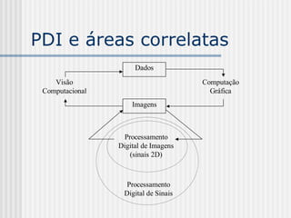 PDI e áreas correlatas
                      Dados
    Visão                             Computação
 Computacional                          Gráfica
                     Imagens



                  Processamento
                 Digital de Imagens
                    (sinais 2D)



                   Processamento
                  Digital de Sinais
 