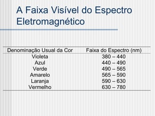 A Faixa Visível do Espectro
   Eletromagnético

Denominação Usual da Cor   Faixa do Espectro (nm)
        Violeta                  380 – 440
          Azul                   440 – 490
         Verde                   490 – 565
       Amarelo                   565 – 590
        Laranja                  590 – 630
       Vermelho                  630 – 780
 