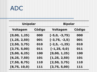 ADC

       Unipolar                 Bipolar

 Voltagem      Código    Voltagem       Código

[0,00, 1,25)      000   [-5,0, -3,75)     000
[1,25, 2,50)      001   [-3,75, -2,5)     001
[2,50, 3,75)      010   [-2,5, -1,25)     010
[3,75, 5,00)      011   [-1,25, 0,0)      011
[5,00, 6,25)      100   [0,00, 1,25)      100
[6,25, 7,50)      101   [1,25, 2,50)      101
[7,50, 8,75)      110   [2,50, 3,75)      110
[8,75, 10,0)      111   [3,75, 5,00)      111
 