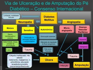 Via de Ulceração e de Amputação do Pé Diabético – Consenso InternacionalDiabetes MellitusLimitação  mobilidade articularNeuropatiaAngiopatiaMotoraMicro-angiopatiaDoença Vascular PeriféricaAutonómicaSensitivaDesvio coordenação e posturaDiminuição sudoreseDiminuição da sensação dolorosa e proprioceptivaIsquemiaAlteração da regulação do fluxo sanguíneo,Deformidade, stress, pressão de acomodaçãoGangrenaPele seca,  FissurasTraumacalosCalçado inadequado, não adesão tratamento, negligência, inadvertência, educação terapêutica precária (pacientes/profissionais)TraumaÚlceraAmputaçãoInfecção30-03-201018