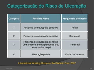 PrevençãoAvaliação do grau de riscoCategoria da lesão de acordo com a tabela do Working Group on the Diabetic Foot, 2007Progressão do Risco de Ulceração de acordo com as directivas práticas do tratamento e prevenção do pé diabético, DGS 201030-03-201027