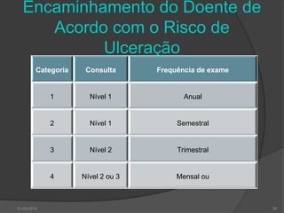 Progressão do Risco de UlceraçãoDirectivas práticas do tratamento e prevenção do pé diabético, DGS 201030-03-201029