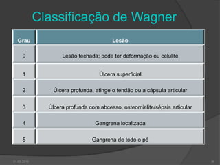 Sistemas de Classificação da Úlcera DiabéticaSistema de Classificação  de WagnerSistema de Classificação Universidade do TexasP.E.D.I.S.PerfusãoExtensão (cm2)Depth (Profundidade)InfecçãoSensibilidade30-03-201035