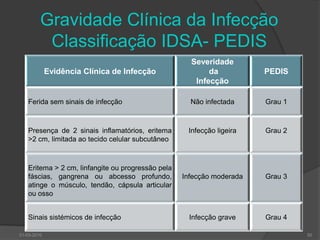 A Infecção no Pé DiabéticoDiagnósticoFalência de cicatrizaçãoTecido de granulação anormalTecido friávelCheiro fétidoProdução prolongada de exsudadoAumento da dimensão da úlceraPresença de dor30-03-201049