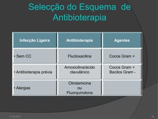 Fármacos com Eficácia Clínica ComprovadaCefalexina (po)Cefoxitina (ev)Ceftriaxone (ev)Amoxicilina/ác. Clavulânico (po, ev)Piparacilina/TazobactamCipro e Levofloxacina (po,ev)Ertapenem, Imipenem/cilastatina; Meropenem (ev)Clindamicina (po, ev)Linezolide (po, ev)Vancomicina (ev)30-03-201058