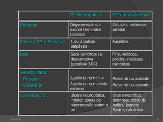 30/05/2015 20
Pé Neuropático Pé Neuroisquémico
Etiologia Degenerescência
axonal terminal e
bilateral
Oclusão, estenose
arterial
Pulsos (T.P. e Pedioso) 1 ou 2 pulsos
palpáveis
Ausentes
Pele Seca (anidrose) e
descamativa
(paralisia SNS)
Fina, violácea,
palidez, rosáceas
cianóticas
Sensibilidade:
- Pressão
- Vibratória
Ausência no hallux
Ausência no maléolo
externo
Presente ou ausente
Presente ou ausente
Complicação Úlcera neuropática,
indolor, zonas de
hiperpressão sobre o
pé
Úlcera necrótica,
dolorosa; dorso do
hallux, joanete
Sastre, calcanhar
 