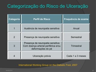 Categorização do Risco de Ulceração
Categoria Perfil de Risco Frequência de exame
1 Ausência de neuropatia sensitiva Anual
2 Presença de neuropatia sensitiva Semestral
3
Presença de neuropatia sensitiva
Com doença arterial periférica e/ou
deformações do pé
Trimestral
4 Ulceração prévia Cada 1 a 3 meses
International Working Group on the Diabetic Foot, 2007
2830/05/2015
 