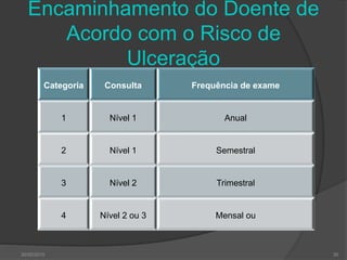 Encaminhamento do Doente de
Acordo com o Risco de
Ulceração
Categoria Consulta Frequência de exame
1 Nível 1 Anual
2 Nível 1 Semestral
3 Nível 2 Trimestral
4 Nível 2 ou 3 Mensal ou
30/05/2015 30
 